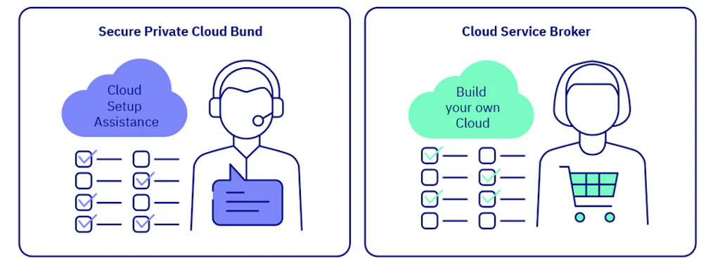 Secure Private Cloud Bund & Cloud Service Broker