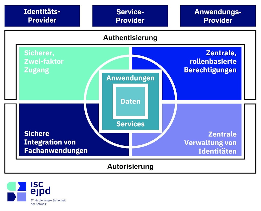 SSO-Portal des ISC-EJPD