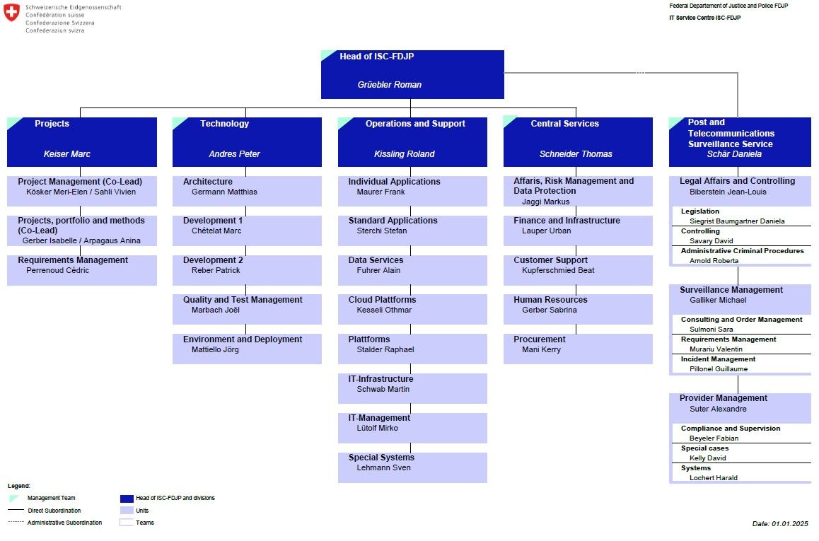 Organization chart ISC-FDJP